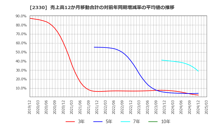 2330 (株)フォーサイド: 売上高12か月移動合計の対前年同期増減率の平均値の推移