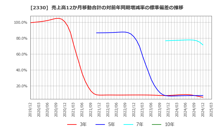 2330 (株)フォーサイド: 売上高12か月移動合計の対前年同期増減率の標準偏差の推移