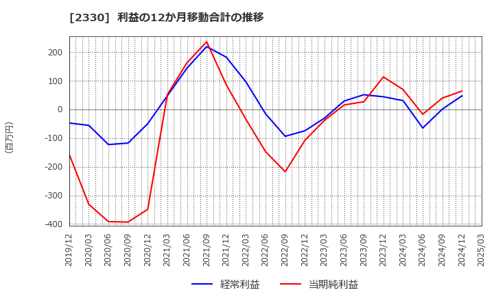 2330 (株)フォーサイド: 利益の12か月移動合計の推移