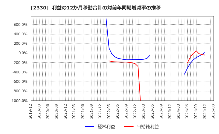 2330 (株)フォーサイド: 利益の12か月移動合計の対前年同期増減率の推移