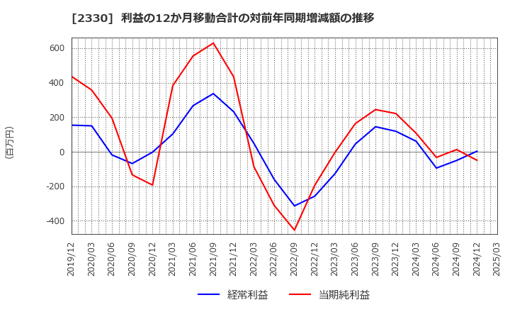 2330 (株)フォーサイド: 利益の12か月移動合計の対前年同期増減額の推移