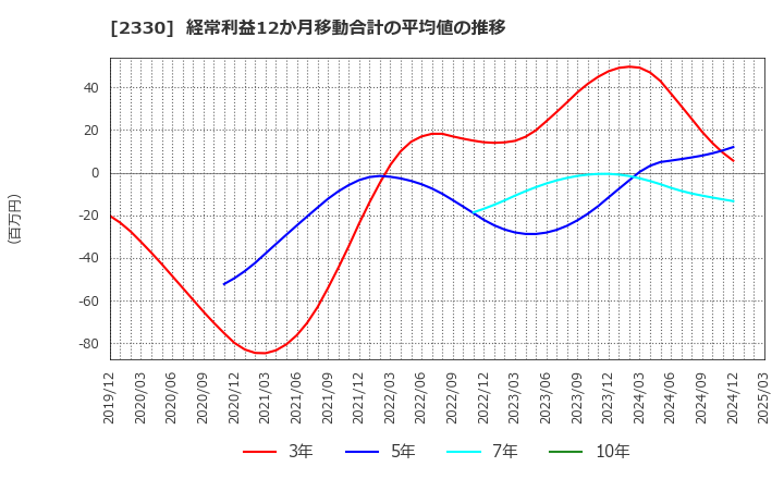 2330 (株)フォーサイド: 経常利益12か月移動合計の平均値の推移