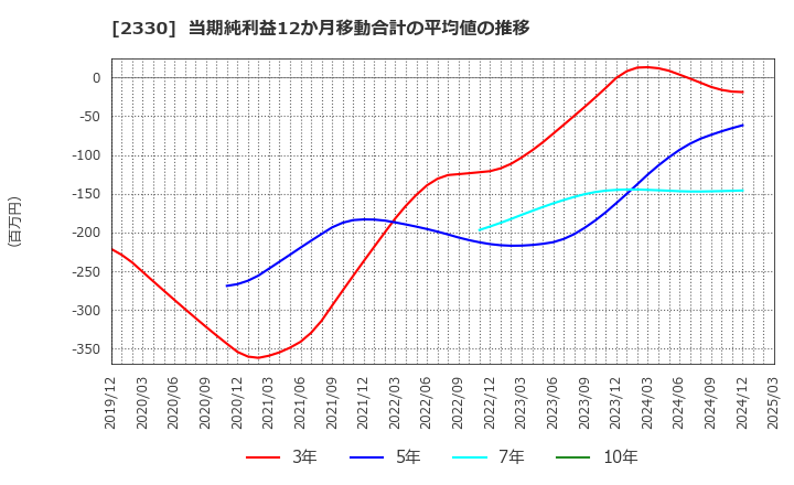 2330 (株)フォーサイド: 当期純利益12か月移動合計の平均値の推移