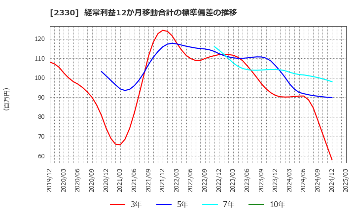 2330 (株)フォーサイド: 経常利益12か月移動合計の標準偏差の推移