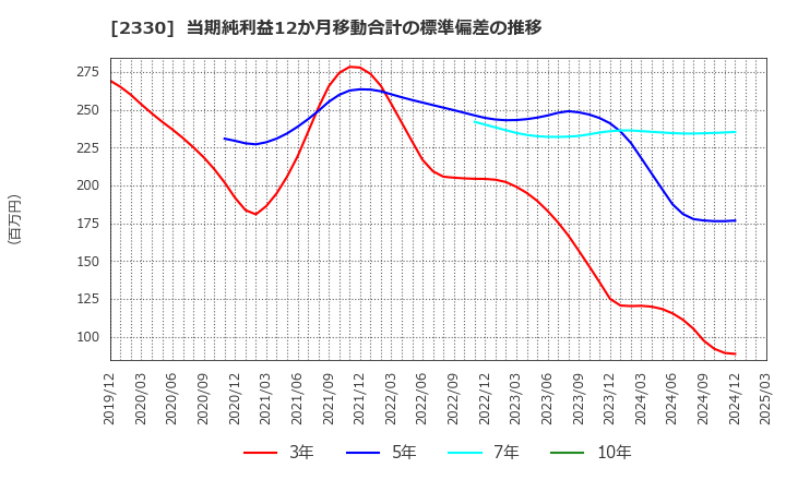 2330 (株)フォーサイド: 当期純利益12か月移動合計の標準偏差の推移