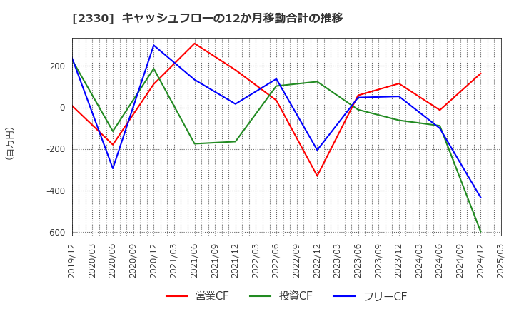2330 (株)フォーサイド: キャッシュフローの12か月移動合計の推移