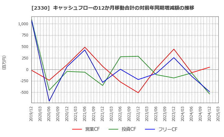 2330 (株)フォーサイド: キャッシュフローの12か月移動合計の対前年同期増減額の推移