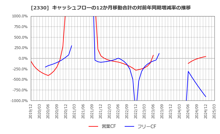 2330 (株)フォーサイド: キャッシュフローの12か月移動合計の対前年同期増減率の推移
