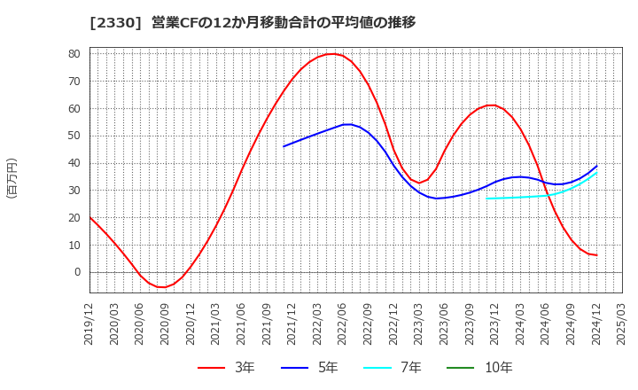 2330 (株)フォーサイド: 営業CFの12か月移動合計の平均値の推移