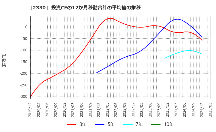 2330 (株)フォーサイド: 投資CFの12か月移動合計の平均値の推移