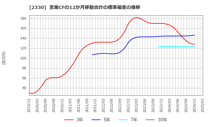 2330 (株)フォーサイド: 営業CFの12か月移動合計の標準偏差の推移
