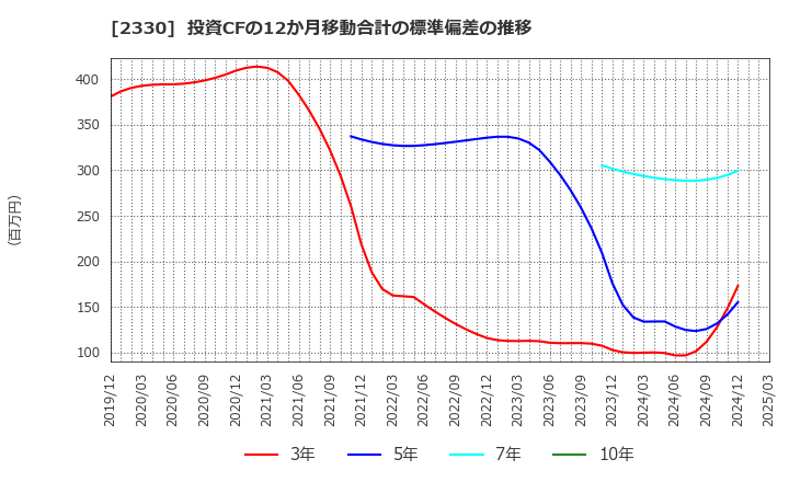 2330 (株)フォーサイド: 投資CFの12か月移動合計の標準偏差の推移