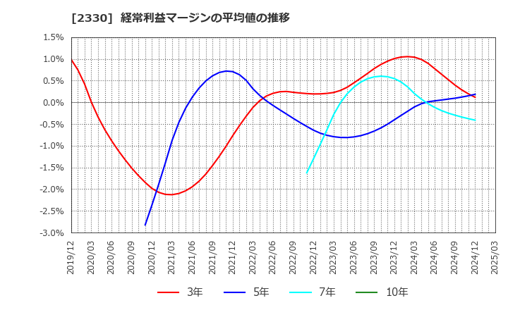 2330 (株)フォーサイド: 経常利益マージンの平均値の推移