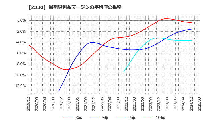 2330 (株)フォーサイド: 当期純利益マージンの平均値の推移
