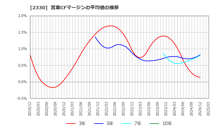 2330 (株)フォーサイド: 営業CFマージンの平均値の推移