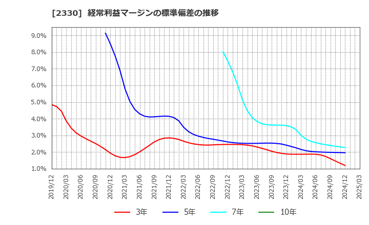 2330 (株)フォーサイド: 経常利益マージンの標準偏差の推移