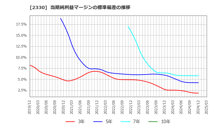 2330 (株)フォーサイド: 当期純利益マージンの標準偏差の推移