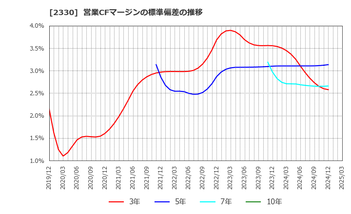 2330 (株)フォーサイド: 営業CFマージンの標準偏差の推移