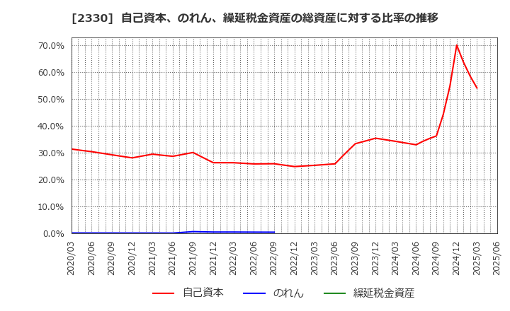 2330 (株)フォーサイド: 自己資本、のれん、繰延税金資産の総資産に対する比率の推移