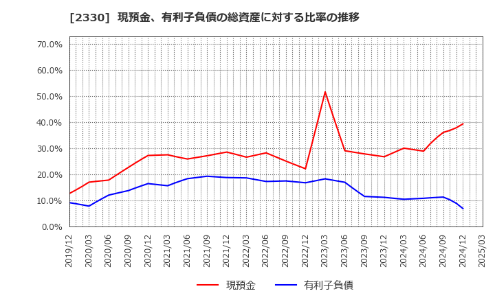 2330 (株)フォーサイド: 現預金、有利子負債の総資産に対する比率の推移