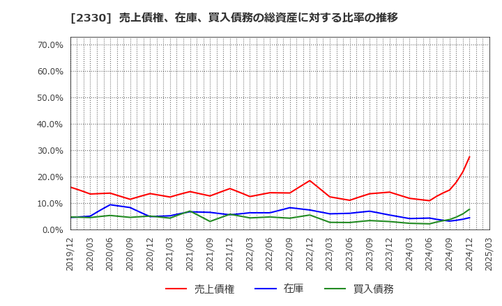 2330 (株)フォーサイド: 売上債権、在庫、買入債務の総資産に対する比率の推移