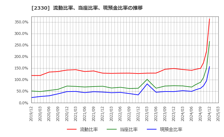 2330 (株)フォーサイド: 流動比率、当座比率、現預金比率の推移