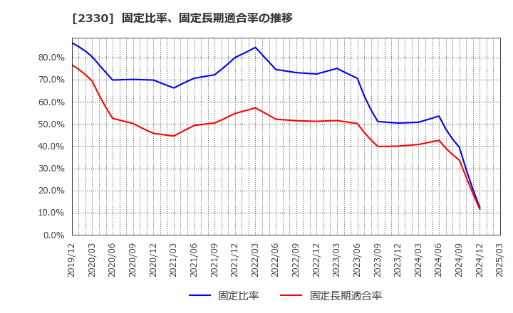 2330 (株)フォーサイド: 固定比率、固定長期適合率の推移