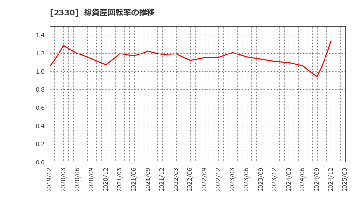2330 (株)フォーサイド: 総資産回転率の推移