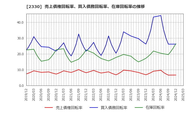 2330 (株)フォーサイド: 売上債権回転率、買入債務回転率、在庫回転率の推移