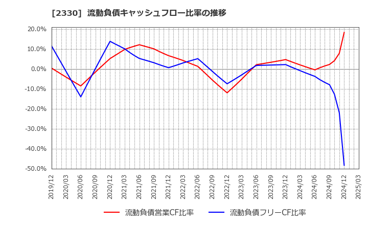 2330 (株)フォーサイド: 流動負債キャッシュフロー比率の推移