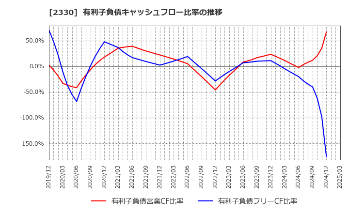 2330 (株)フォーサイド: 有利子負債キャッシュフロー比率の推移