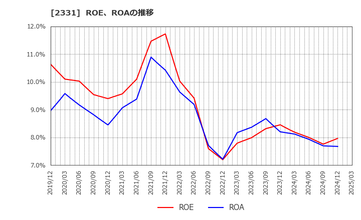 2331 ＡＬＳＯＫ: ROE、ROAの推移