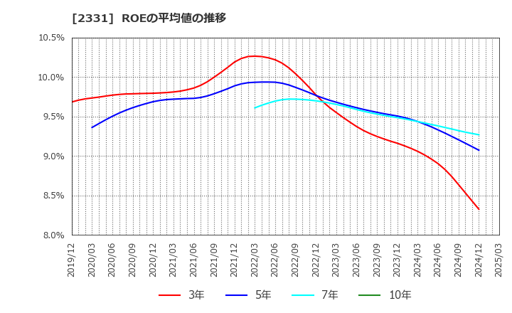 2331 ＡＬＳＯＫ: ROEの平均値の推移