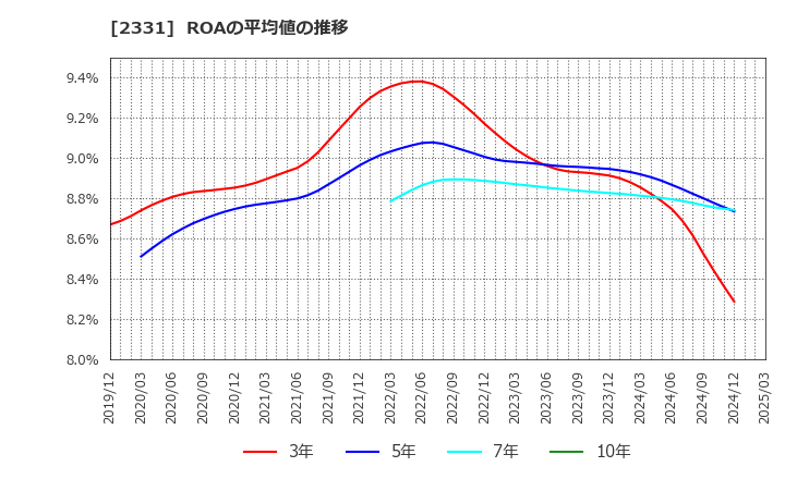2331 ＡＬＳＯＫ: ROAの平均値の推移