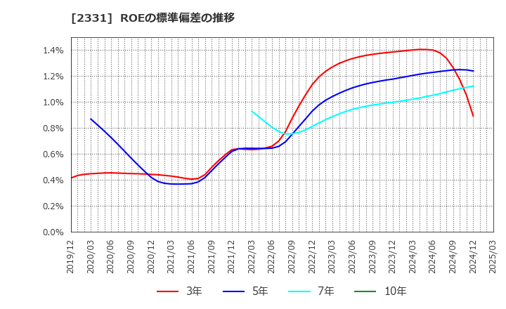 2331 ＡＬＳＯＫ: ROEの標準偏差の推移
