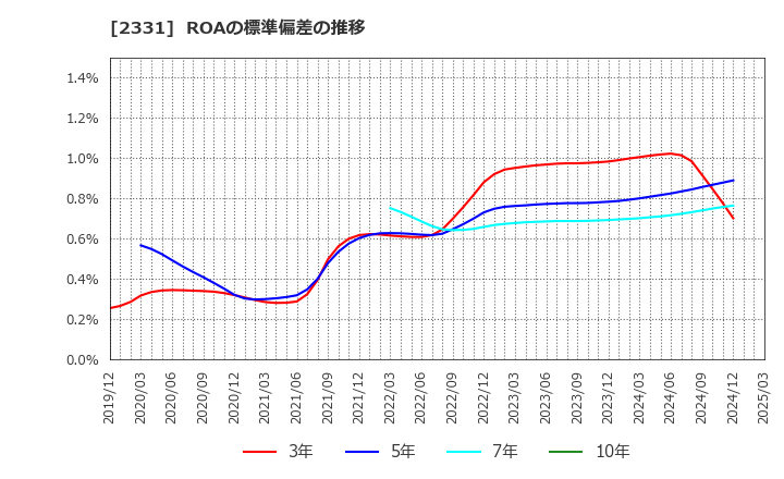 2331 ＡＬＳＯＫ: ROAの標準偏差の推移