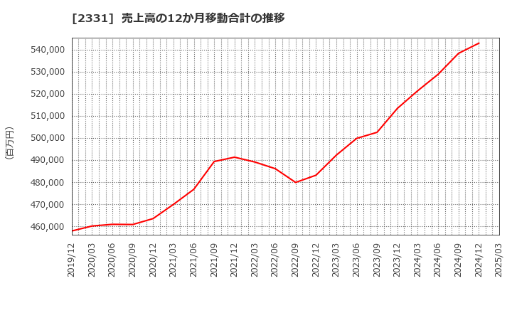 2331 ＡＬＳＯＫ: 売上高の12か月移動合計の推移