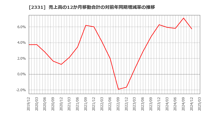 2331 ＡＬＳＯＫ: 売上高の12か月移動合計の対前年同期増減率の推移