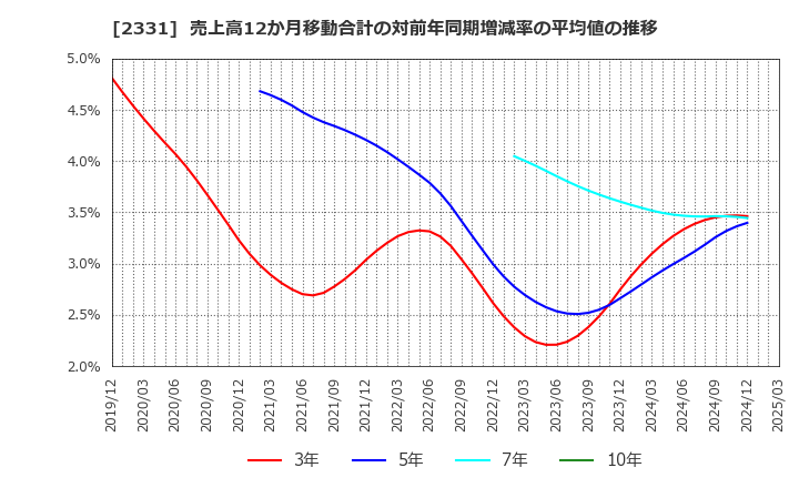 2331 ＡＬＳＯＫ: 売上高12か月移動合計の対前年同期増減率の平均値の推移