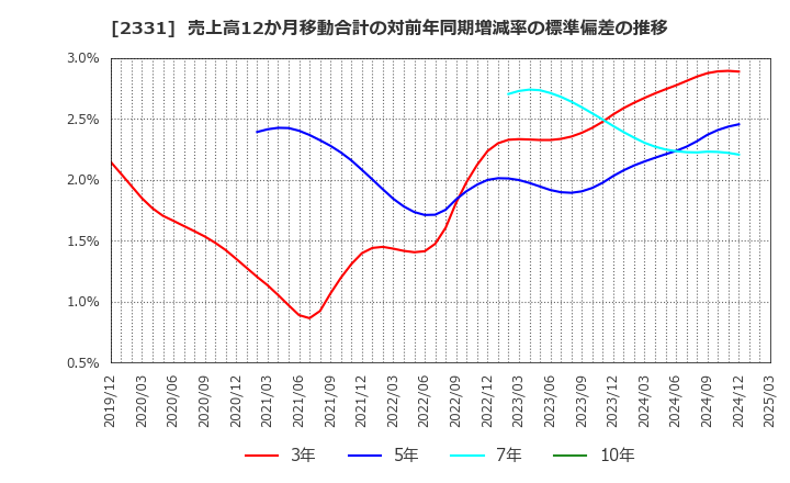 2331 ＡＬＳＯＫ: 売上高12か月移動合計の対前年同期増減率の標準偏差の推移