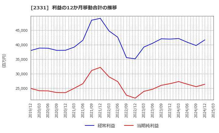 2331 ＡＬＳＯＫ: 利益の12か月移動合計の推移