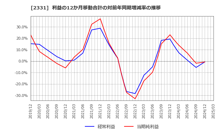 2331 ＡＬＳＯＫ: 利益の12か月移動合計の対前年同期増減率の推移