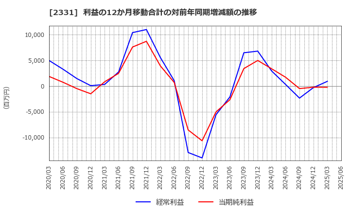 2331 ＡＬＳＯＫ: 利益の12か月移動合計の対前年同期増減額の推移