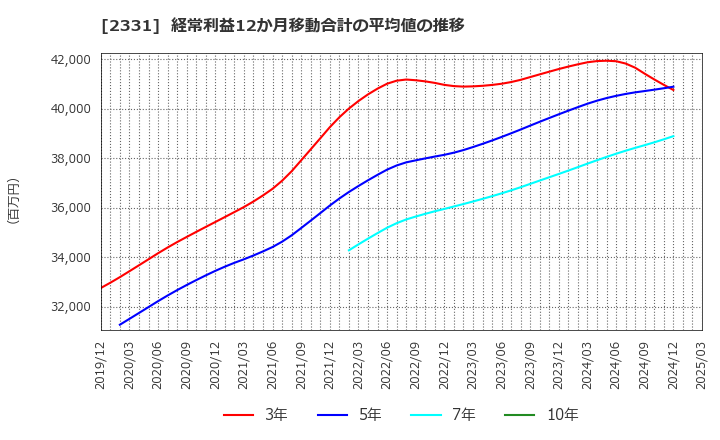 2331 ＡＬＳＯＫ: 経常利益12か月移動合計の平均値の推移