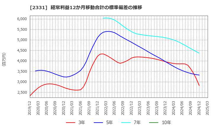 2331 ＡＬＳＯＫ: 経常利益12か月移動合計の標準偏差の推移