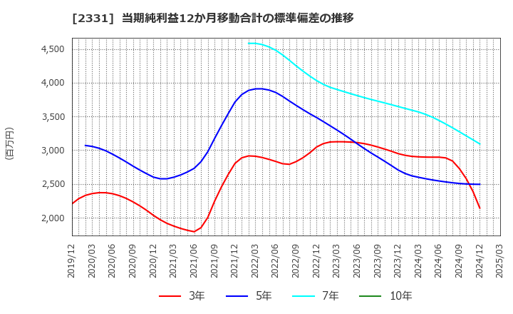 2331 ＡＬＳＯＫ: 当期純利益12か月移動合計の標準偏差の推移