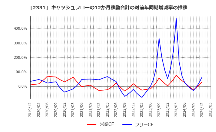 2331 ＡＬＳＯＫ: キャッシュフローの12か月移動合計の対前年同期増減率の推移