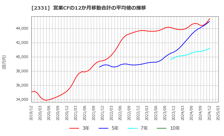 2331 ＡＬＳＯＫ: 営業CFの12か月移動合計の平均値の推移