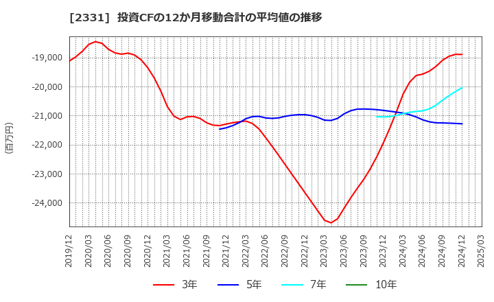 2331 ＡＬＳＯＫ: 投資CFの12か月移動合計の平均値の推移
