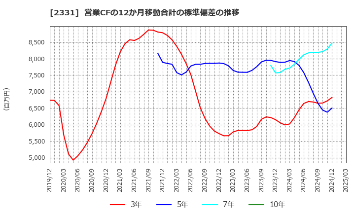2331 ＡＬＳＯＫ: 営業CFの12か月移動合計の標準偏差の推移
